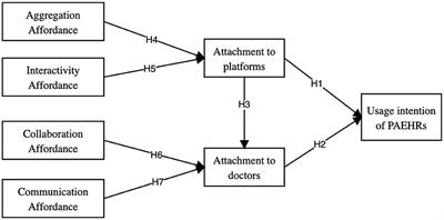 Understanding older adults' intention to use patient-accessible electronic health records: Based on the affordance lens